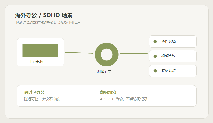 加速器海外办公与SOHO场景示意，本地电脑经节点加密转发到海外协作工具